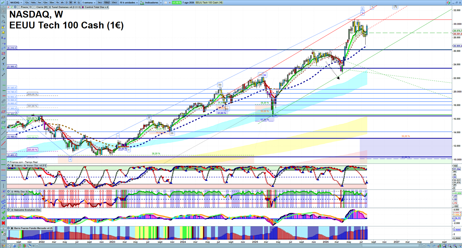 Nasdaq weekly technical analysis chart reviewing price action, trend context and market structure